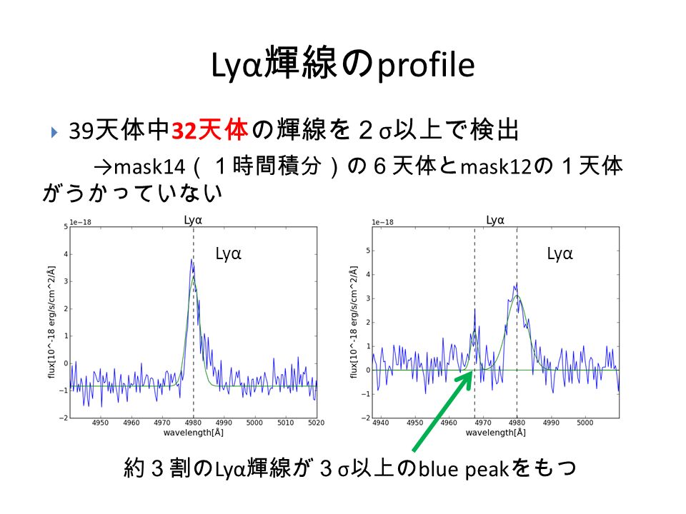 Lyα 輝線の profile 約３割の Lyα 輝線が３ σ 以上の blue peak をもつ Lyα  39 天体中 32 天体の輝線を２ σ 以上で検出 →mask14 （１時間積分）の６天体と mask12 の１天体 がうかっていない
