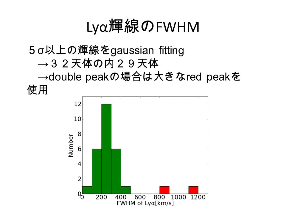 Lyα 輝線の FWHM ５ σ 以上の輝線を gaussian fitting → ３２天体の内２９天体 →double peak の場合は大きな red peak を 使用