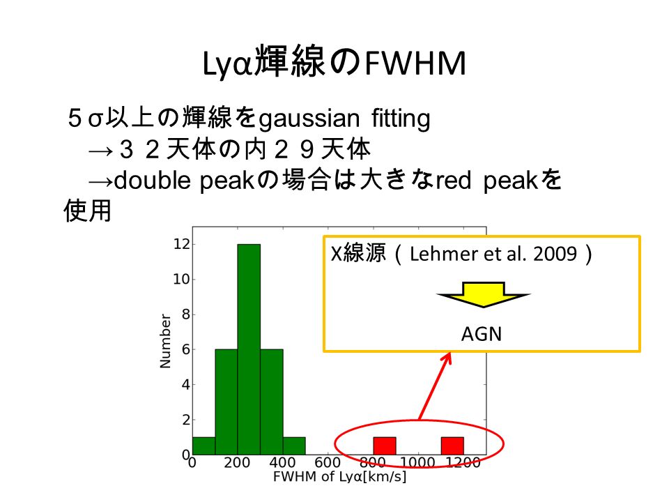Lyα 輝線の FWHM X 線源（ Lehmer et al.