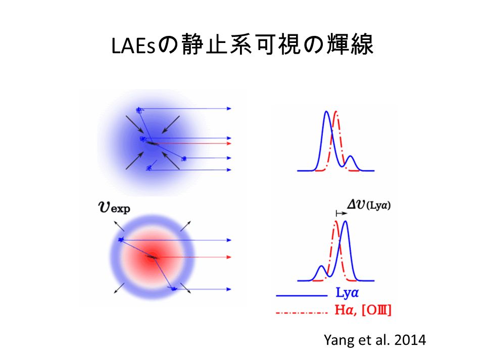 LAEs の静止系可視の輝線 Yang et al. 2014