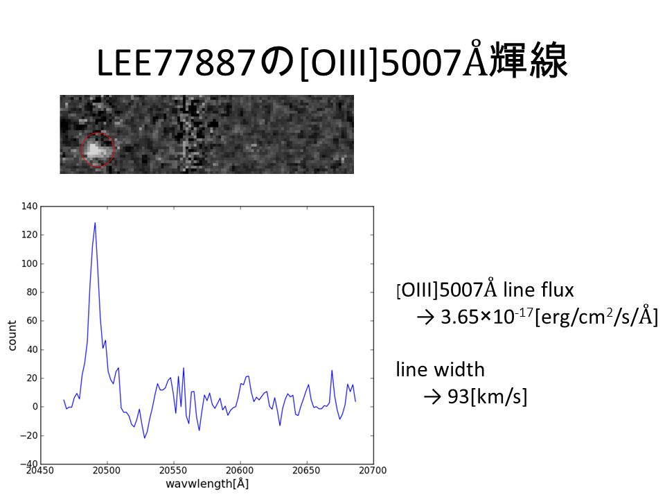 LEE77887 の [OIII]5007 Å輝線 [ OIII]5007 Å line flux → 3.65× [erg/cm 2 /s/ Å ] line width → 93[km/s]