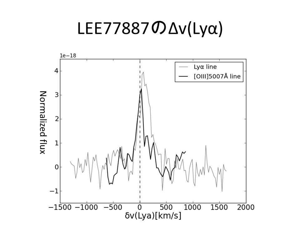 LEE77887 の Δv(Lyα) Normalized flux