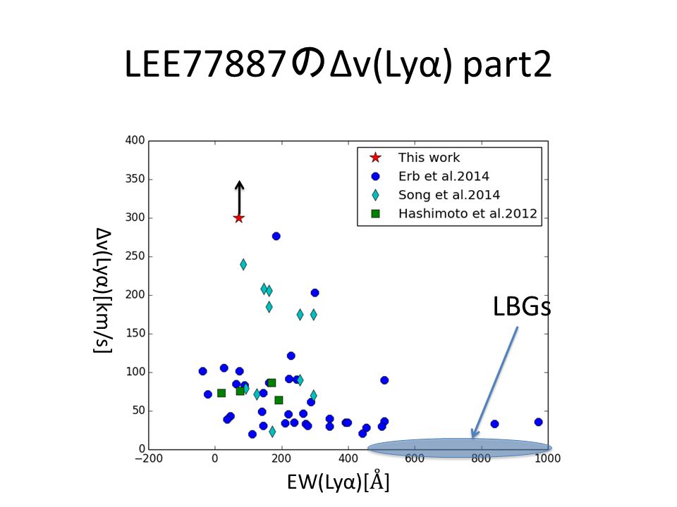 LEE77887 の Δv(Lyα) part2 LBGs EW(Lyα)[ Å ] Δv(Lyα)[km/s]