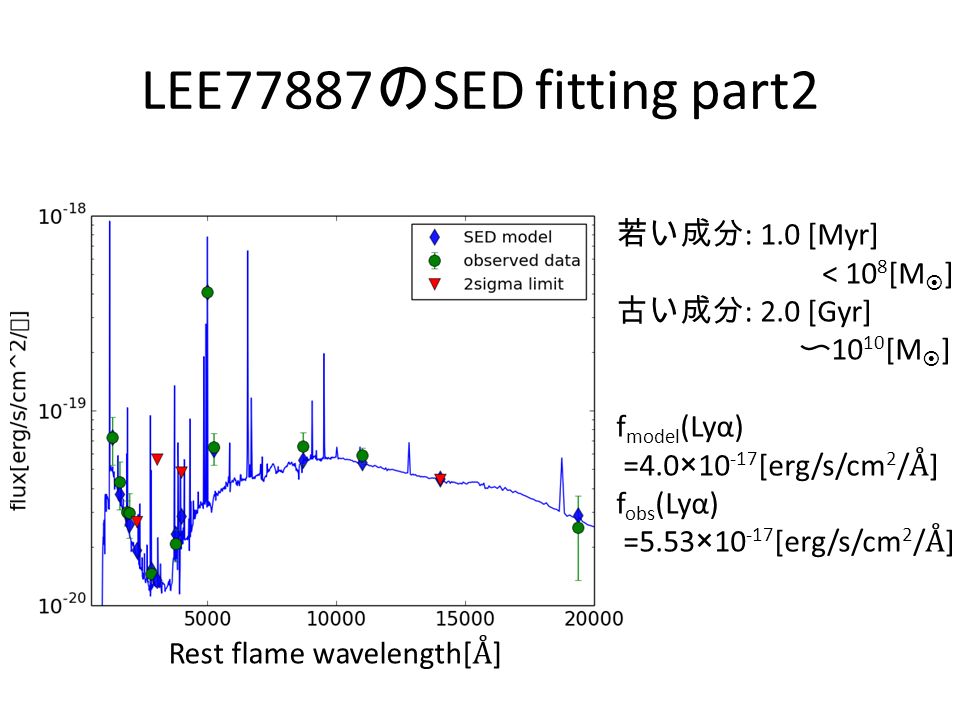 LEE77887 の SED fitting part2 Rest flame wavelength[ Å ] 若い成分 : 1.0 [Myr] < 10 8 [M  ] 古い成分 : 2.0 [Gyr] 〜 [M  ] f model (Lyα) =4.0× [erg/s/cm 2 / Å ] f obs (Lyα) =5.53× [erg/s/cm 2 / Å ]