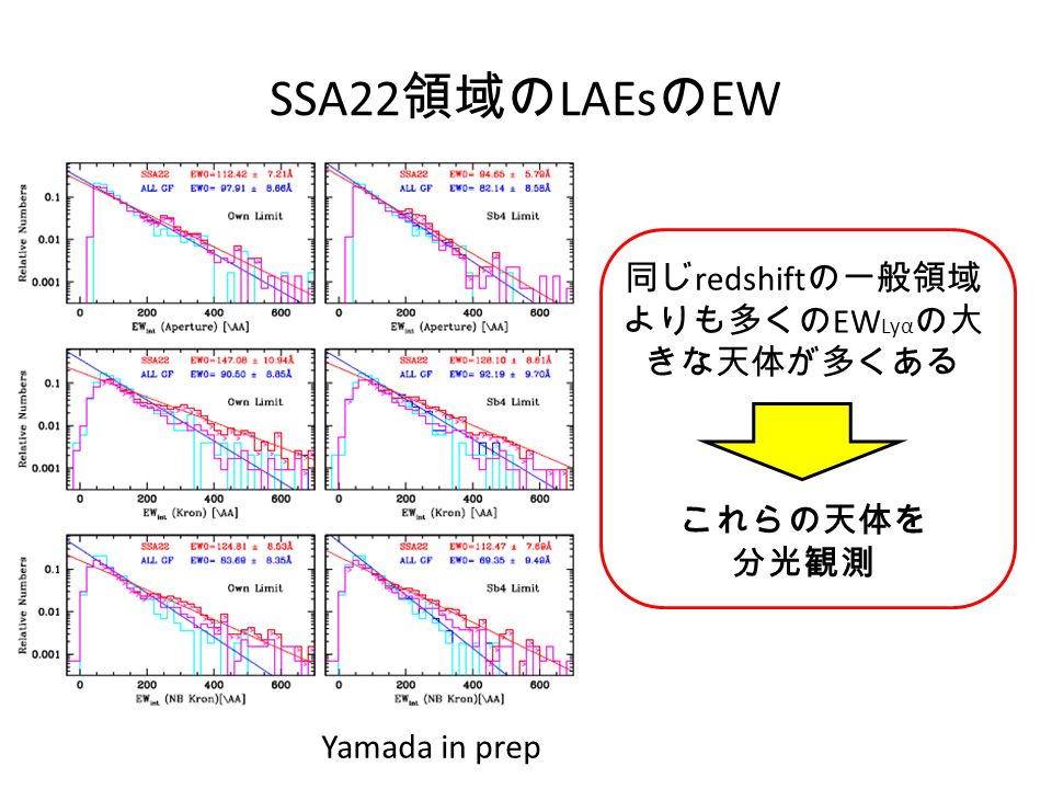 SSA22 領域の LAEs の EW 同じ redshift の一般領域 よりも多くの EW Lyα の大 きな天体が多くある これらの天体を 分光観測 Yamada in prep