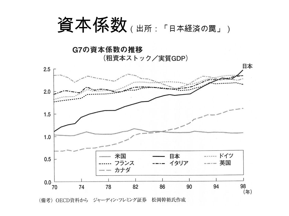 資本係数 （出所：「日本経済の罠」）