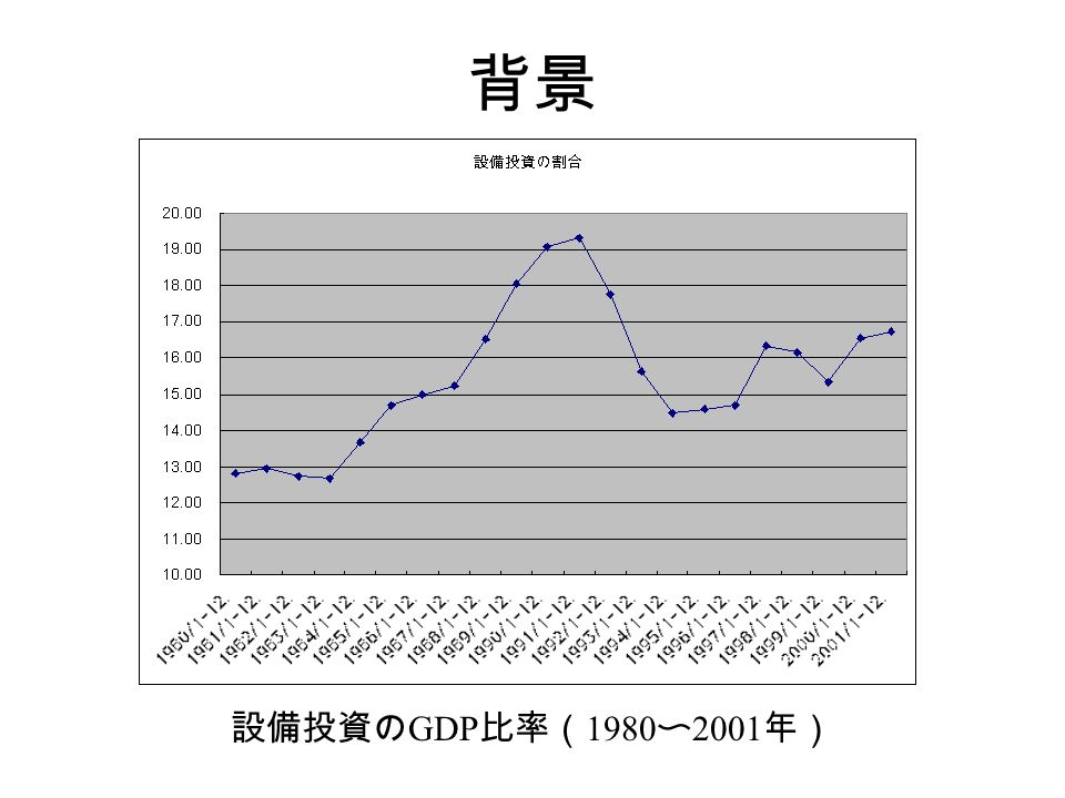 背景 設備投資の GDP 比率（ 1980 〜 2001 年）