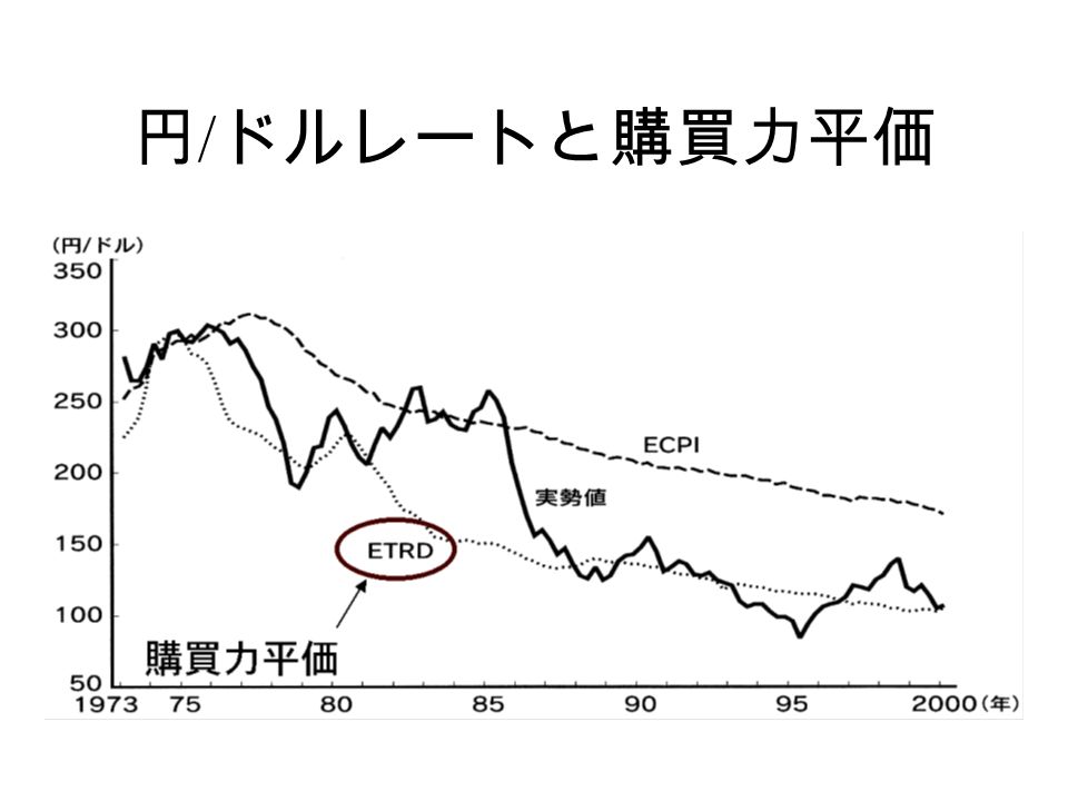 円 / ドルレートと購買力平価