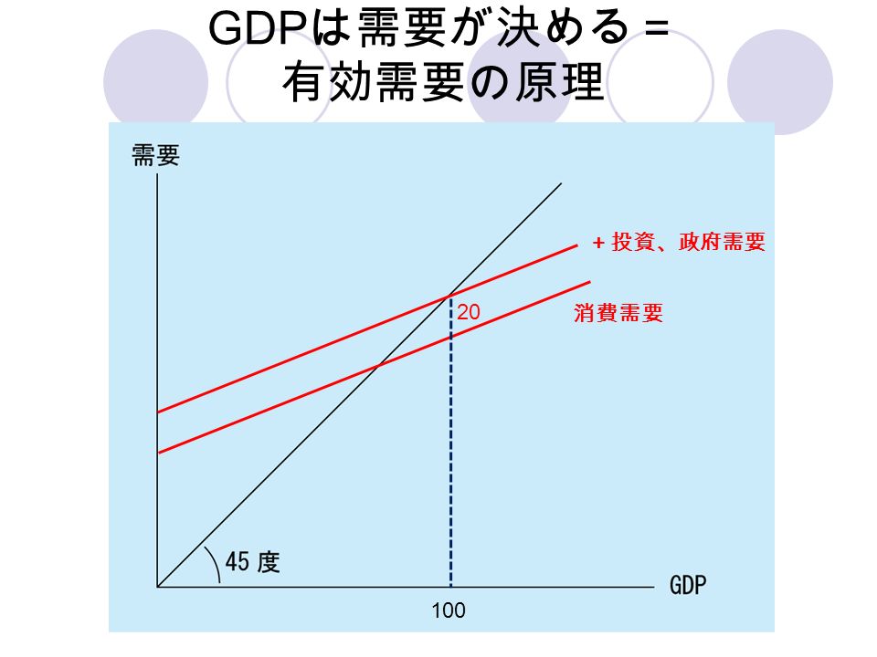 GDP は需要が決める＝ 有効需要の原理 消費需要 100 ＋投資、政府需要 20
