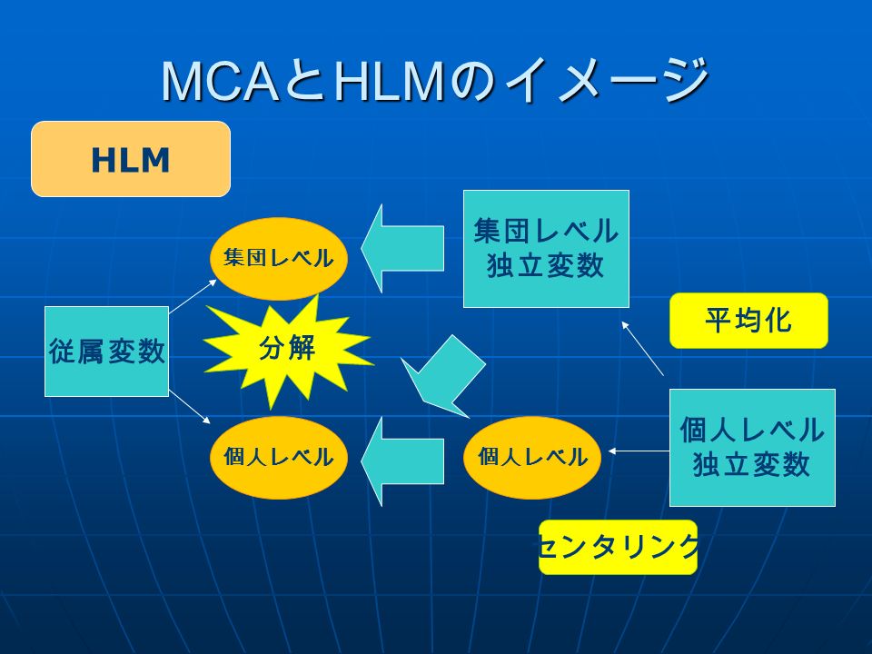 MCA と HLM のイメージ 従属変数 集団レベル 個人レベル 独立変数 個人レベル 分解 センタリング 平均化 集団レベル 独立変数 HLM