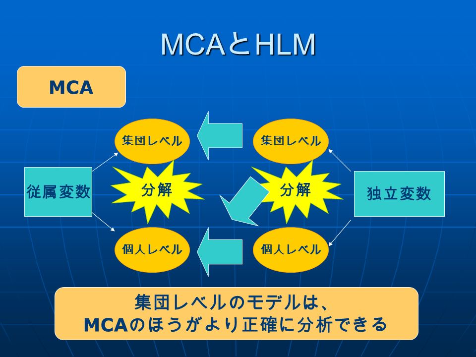 MCA と HLM 従属変数 集団レベル 個人レベル 独立変数 個人レベル 分解 MCA 集団レベル 分解 集団レベルのモデルは、 MCA のほうがより正確に分析できる