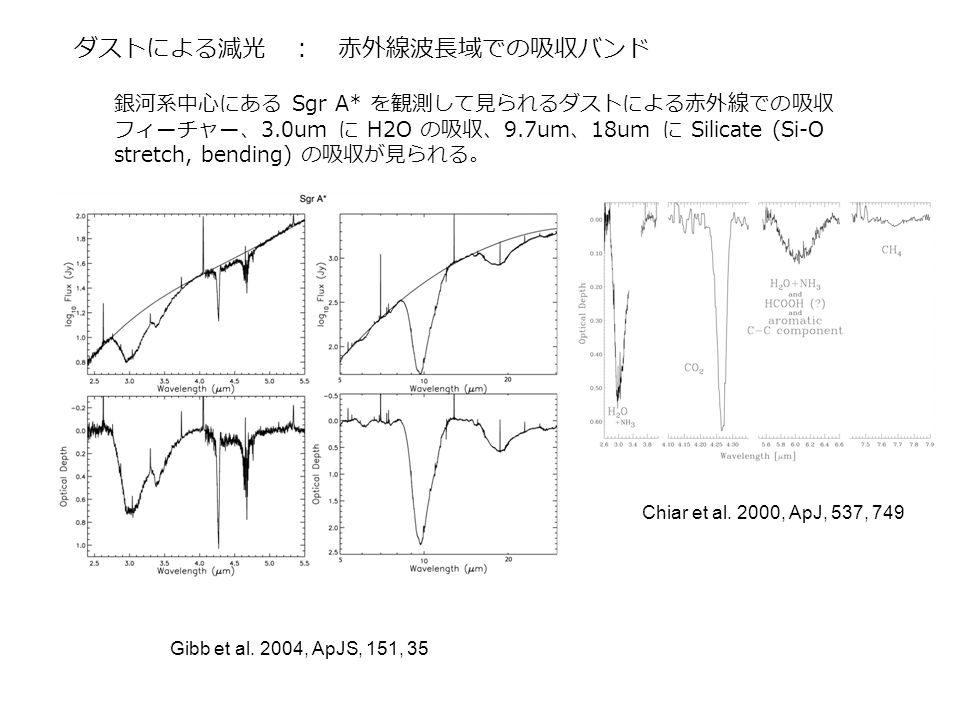 ダストによる減光 ： 赤外線波長域での吸収バンド Chiar et al.