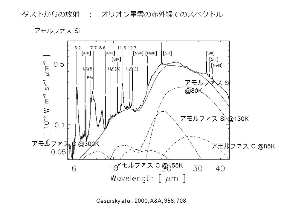 ダストからの放射 ： オリオン星雲の赤外線でのスペクトル Cesarsky et al.