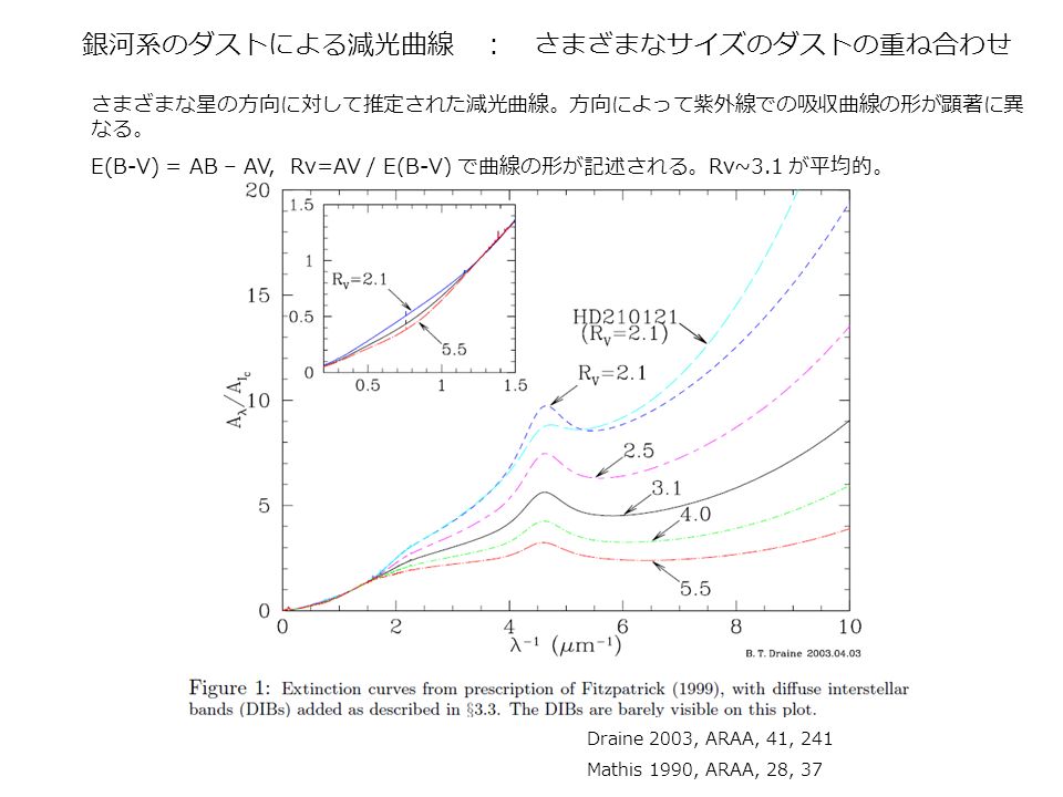 銀河系のダストによる減光曲線 ： さまざまなサイズのダストの重ね合わせ さまざまな星の方向に対して推定された減光曲線。方向によって紫外線での吸収曲線の形が顕著に異 なる。 E(B-V) = AB – AV, Rv=AV / E(B-V) で曲線の形が記述される。Rv~3.1 が平均的。 Draine 2003, ARAA, 41, 241 Mathis 1990, ARAA, 28, 37