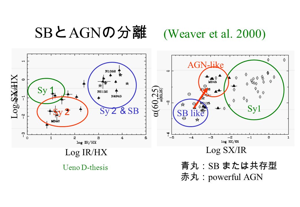 SB と AGN の分離 (Weaver et al.