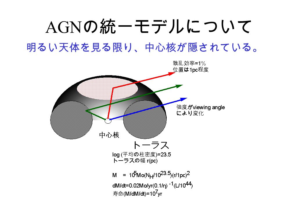 AGN の統一モデルについて 明るい天体を見る限り、中心核が隠されている。