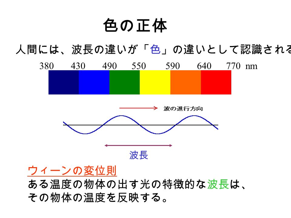 色の正体 ウィーンの変位則 ある温度の物体の出す光の特徴的な波長は、 その物体の温度を反映する。 nm 人間には、波長の違いが「色」の違いとして認識される。 波長