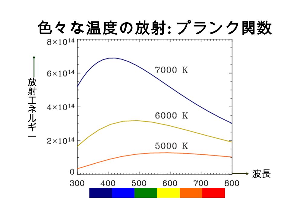 色々な温度の放射 : プランク関数 波長