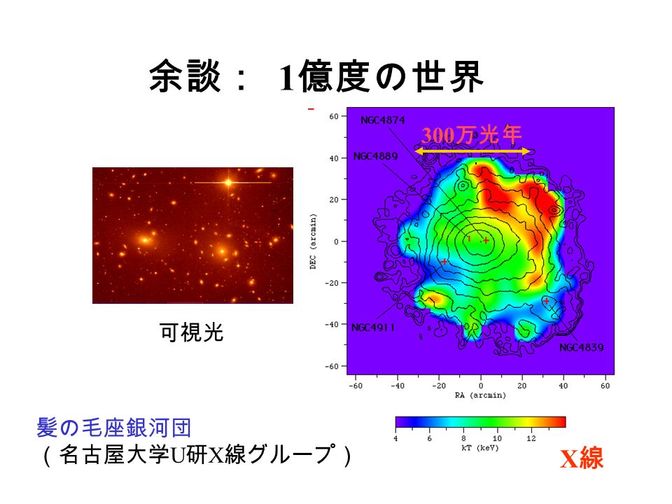 余談： 1 億度の世界 髪の毛座銀河団 （名古屋大学 U 研 X 線グループ） 可視光 X線X線 300 万光年
