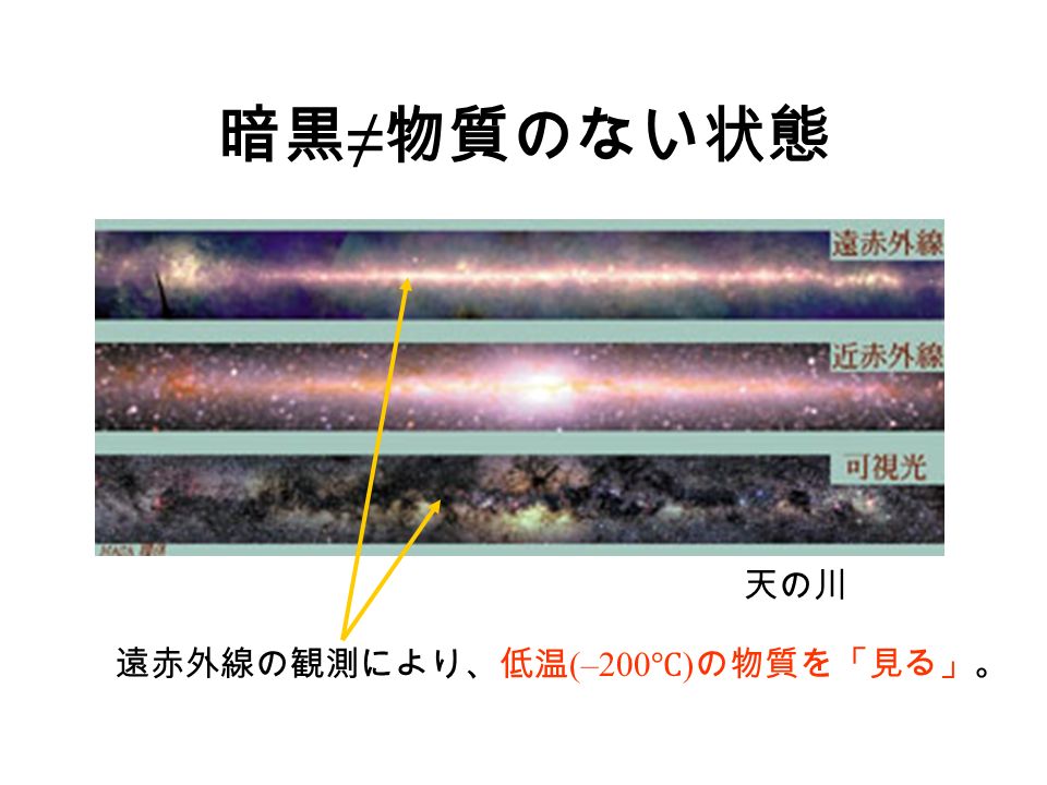 暗黒 ≠ 物質のない状態 遠赤外線の観測により、低温 (–200 ℃ ) の物質を「見る」。 天の川