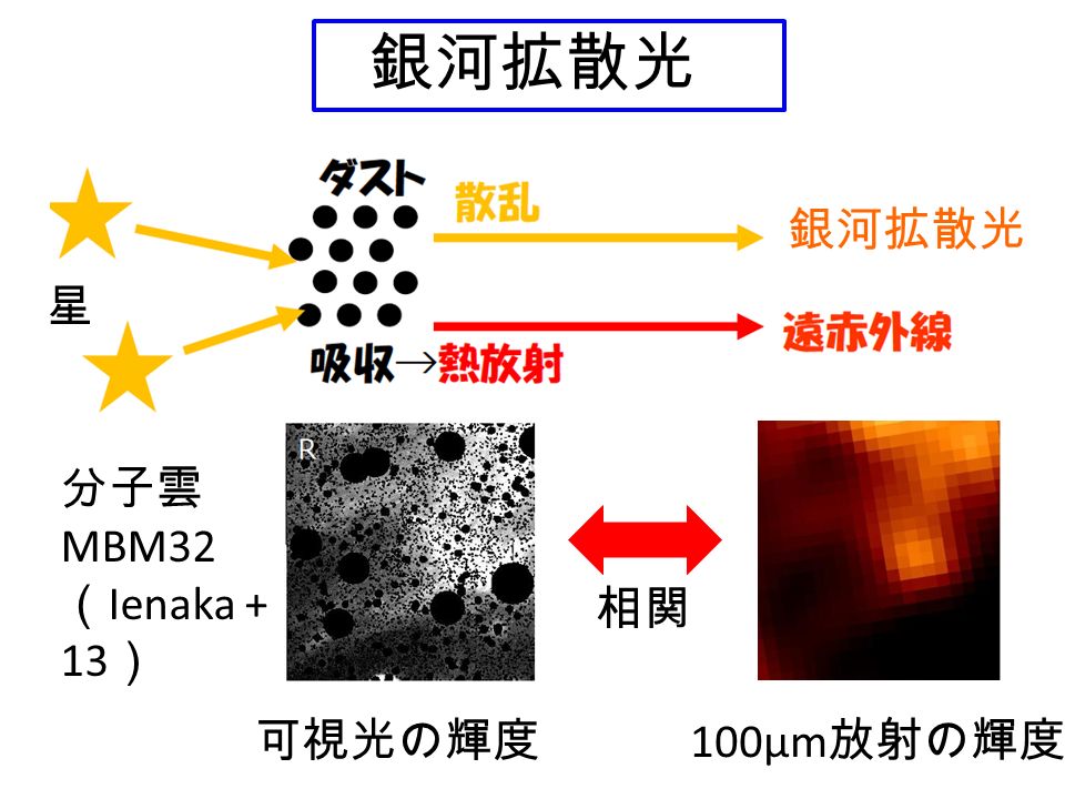 可視光の輝度 100μm 放射の輝度 分子雲 MBM32 （ Ienaka + 13 ） 銀河拡散光 星 相関