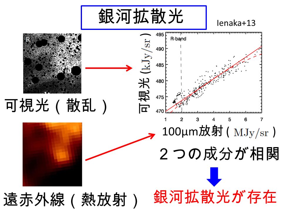 銀河拡散光 可視光（散乱） 遠赤外線（熱放射） Ienaka+13 ２つの成分が相関 銀河拡散光が存在 可視光 ( ) 100μm 放射 ( )