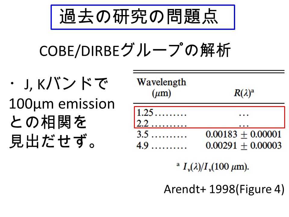 過去の研究の問題点 COBE/DIRBE グループの解析 Arendt+ 1998(Figure 4) ・ J, K バンドで 100μm emission との相関を 見出だせず。