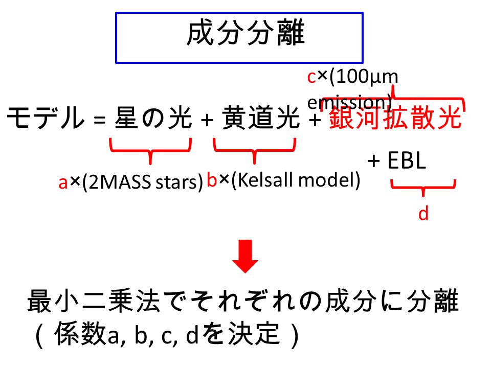 成分分離 最小二乗法でそれぞれの成分に分離 （係数 a, b, c, d を決定） モデル = 星の光 + 黄道光 + 銀河拡散光 + EBL a×(2MASS stars) b×(Kelsall model) c×(100μm emission) d
