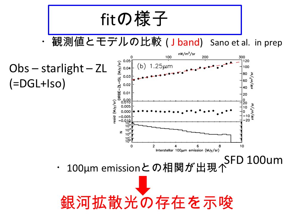 fit の様子 ・観測値とモデルの比較 ( J band) Obs – starlight – ZL (=DGL+Iso) ・ 100μm emission との相関が出現 ↑ 銀河拡散光の存在を示唆 Sano et al.