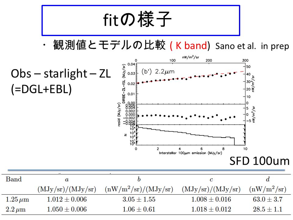 fit の様子 ・観測値とモデルの比較 ( K band) Sano et al. in prep SFD 100um Obs – starlight – ZL (=DGL+EBL)