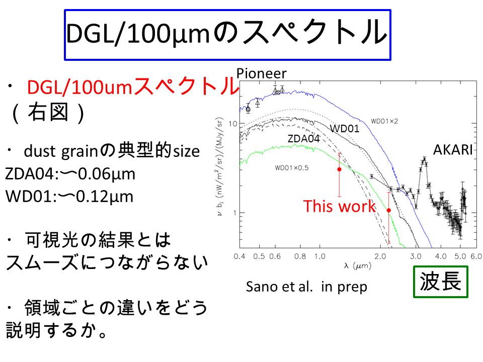 ・ dust grain の典型的 size ZDA04: 〜 0.06μm WD01: 〜 0.12μm ・可視光の結果とは スムーズにつながらない。 ・領域ごとの違いをどう 説明するか。 DGL/100μm のスペクトル ・ DGL/100um スペクトル （右図） This work 波長 AKARI Pioneer WD01 ZDA04 Sano et al.
