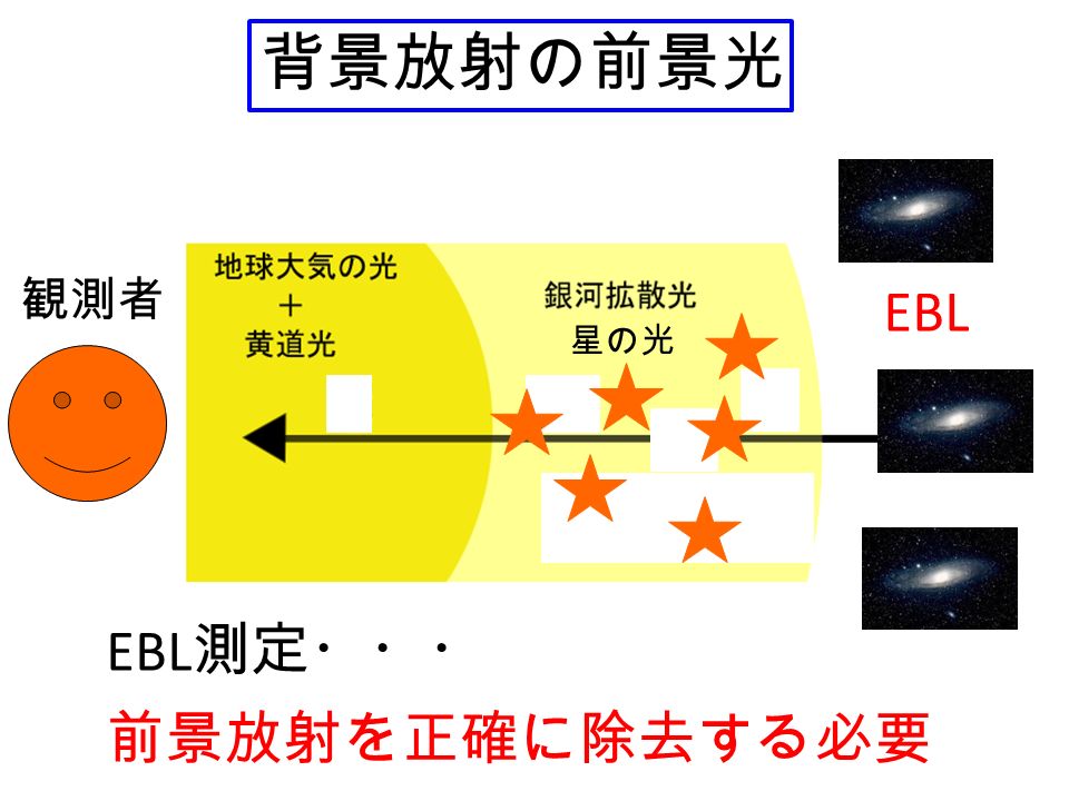星の光 EBL 測定・・・ 前景放射を正確に除去する必要 観測者 EBL 背景放射の前景光