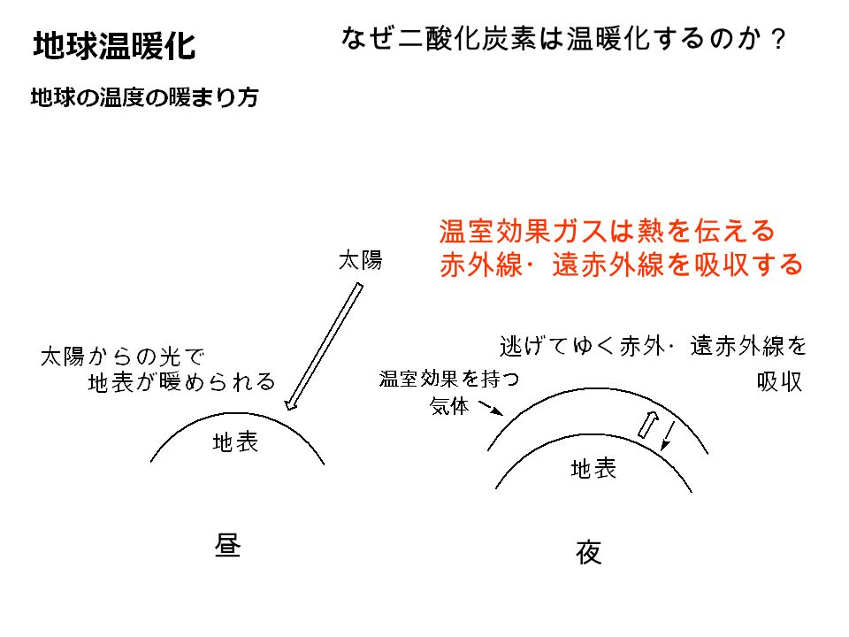 酸性雨の対策： 大気中に、 NO 2, SO 2 を出さなければいい SO 2 ：燃料の改善 燃料中の不純物の S を除く NO 2 ： NO 2 が出ないように燃やし方の改善