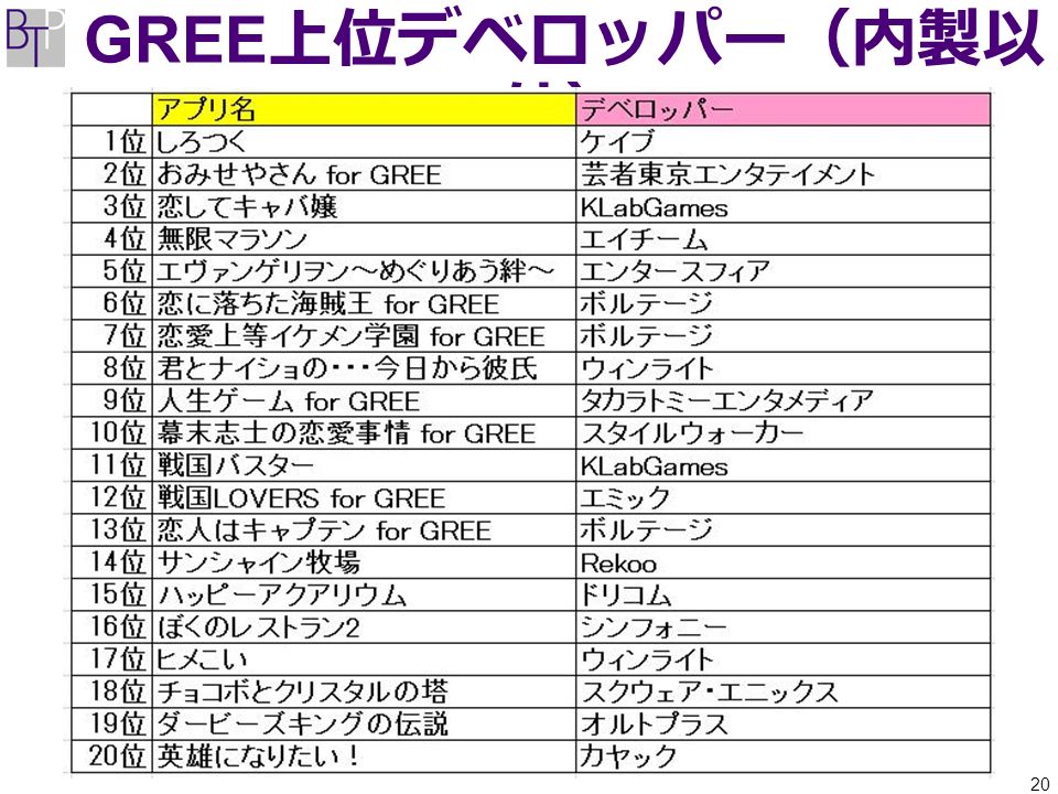 1 モバゲー Gree Mixi モバイル等 モバイルソーシャルゲームの最新動 向とゲームデベロッパーへの事業機 会 ブレークスルー パートナーズ株式会社 マネージングディレクター 赤羽 雄二 Ppt Download