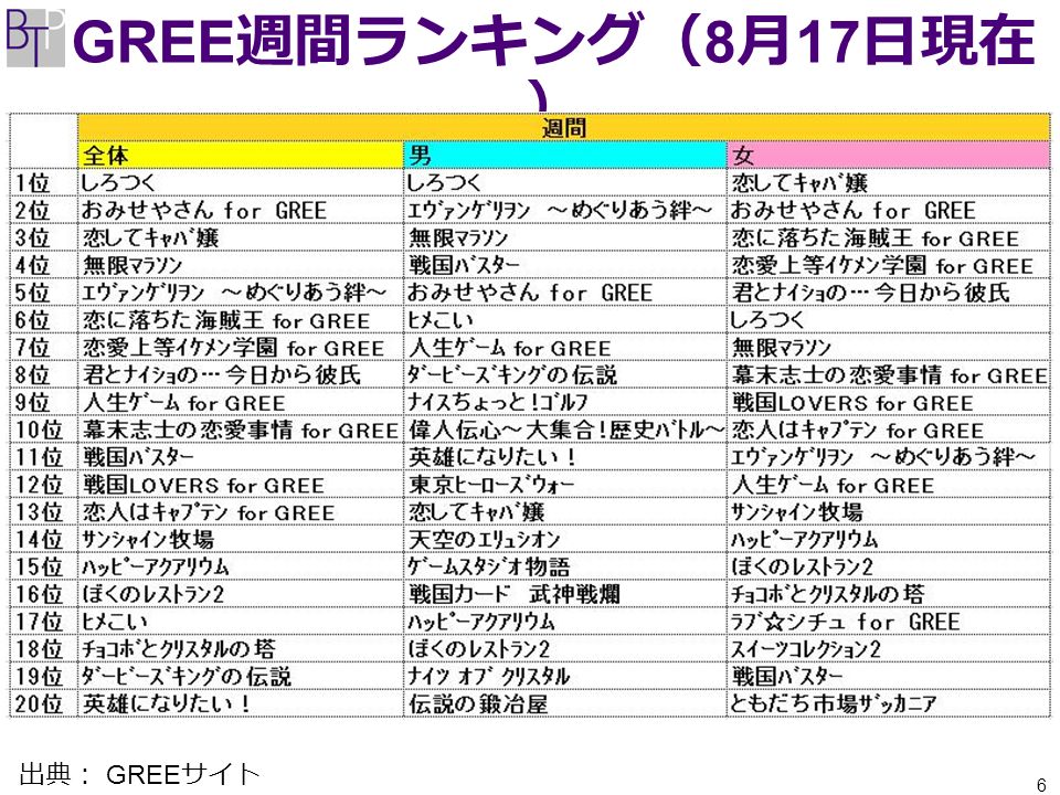 1 モバゲー Gree Mixi モバイル等 モバイルソーシャルゲームの最新動 向とゲームデベロッパーへの事業機 会 ブレークスルー パートナーズ株式会社 マネージングディレクター 赤羽 雄二 Ppt Download