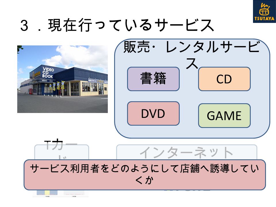３．現在行っているサービス 販売・レンタルサービ ス T カー ド インターネット 書籍 CD DVD GAME サービス利用者をどのようにして店舗へ誘導してい くか