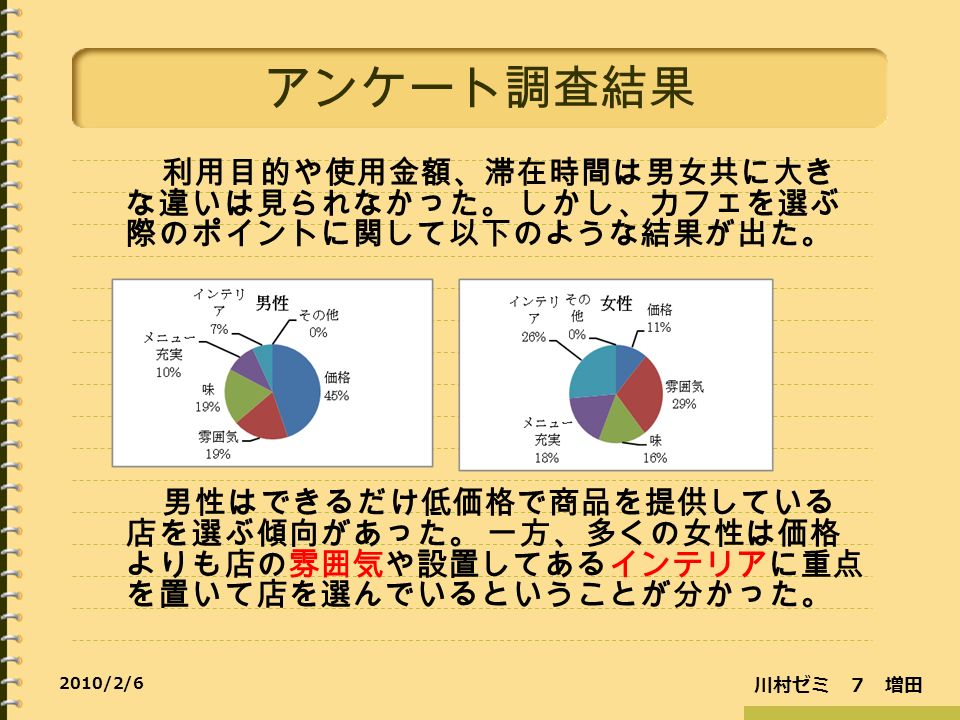 川村ゼミ ７ 増田 2010/2/6 アンケート調査結果 利用目的や使用金額、滞在時間は男女共に大き な違いは見られなかった。 しかし、カフェを選ぶ 際のポイントに関して以下のような結果が出た。 男性はできるだけ低価格で商品を提供している 店を選ぶ傾向があった。 一方、多くの女性は価格 よりも店の雰囲気や設置してあるインテリアに重点 を置いて店を選んでいるということが分かった。