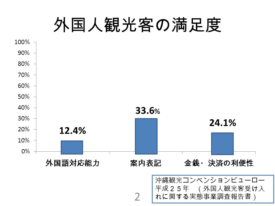 外国人観光客の満足度 12.4% 24.1% 沖縄観光コンベンションビューロー 平成２５年 （外国人観光客受け入 れに関する実態事業調査報告書） 2