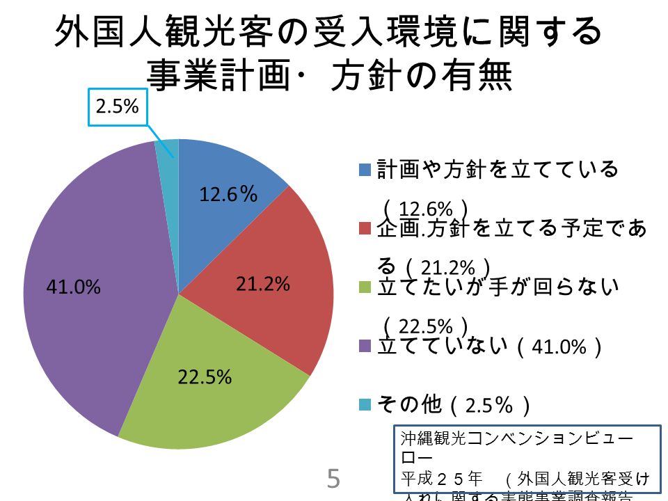 外国人観光客の受入環境に関する 事業計画・方針の有無 沖縄観光コンベンションビュー ロー 平成２５年 （外国人観光客受け 入れに関する実態事業調査報告 書） 2.5% 12.6 ％ 21.2% 22.5% 41.0% 5