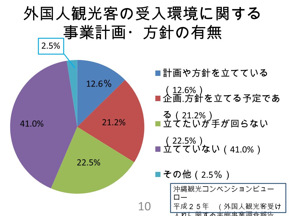 外国人観光客の受入環境に関する 事業計画・方針の有無 沖縄観光コンベンションビュー ロー 平成２５年 （外国人観光客受け 入れに関する実態事業調査報告 書） 2.5% 12.6 ％ 21.2% 22.5% 41.0% 10
