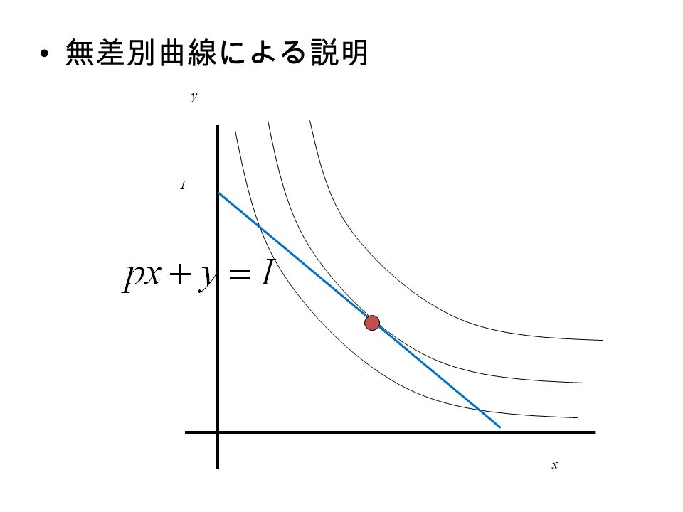無差別曲線による説明 x y I