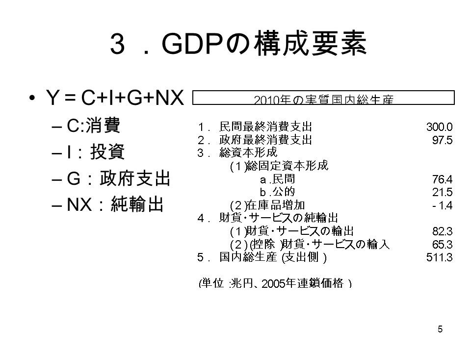 5 ３． GDP の構成要素 Y ＝ C+I+G+NX –C: 消費 –I ：投資 –G ：政府支出 –NX ：純輸出