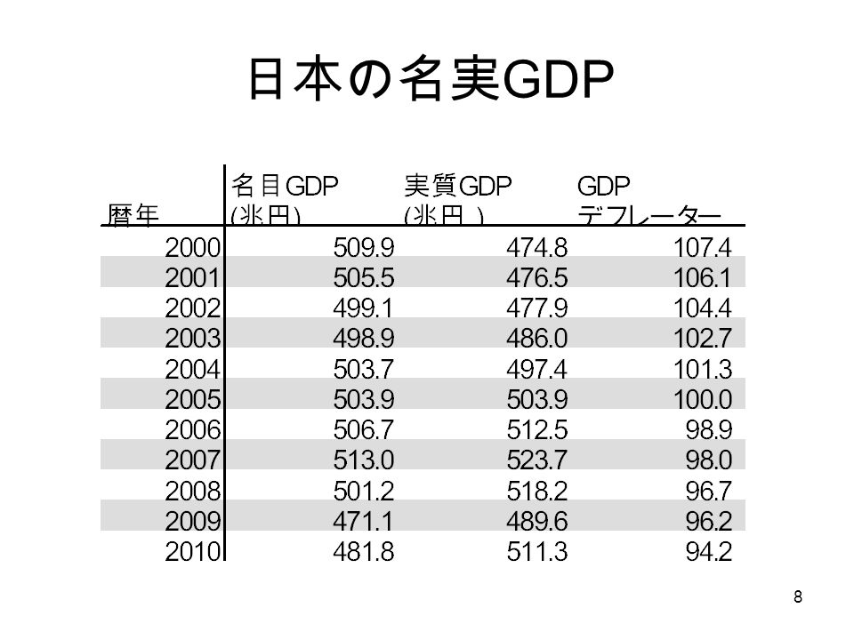 8 日本の名実 GDP