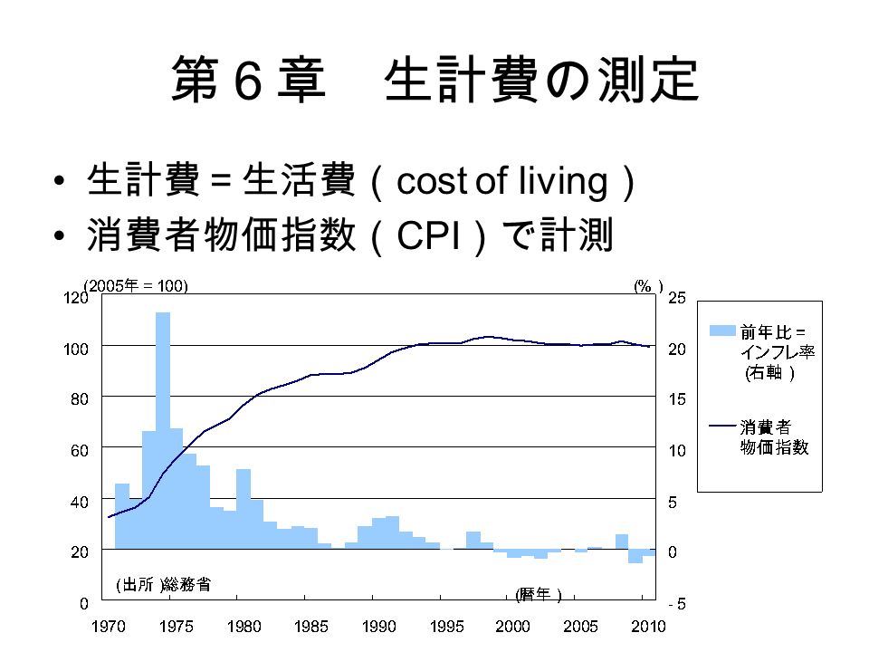 9 第６章 生計費の測定 生計費＝生活費（ cost of living ） 消費者物価指数（ CPI ）で計測