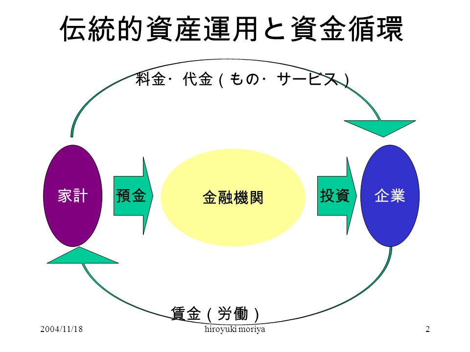 2004/11/18hiroyuki moriya2 伝統的資産運用と資金循環 家計企業 料金・代金（もの・サービス） 賃金（労働） 金融機関 預金投資