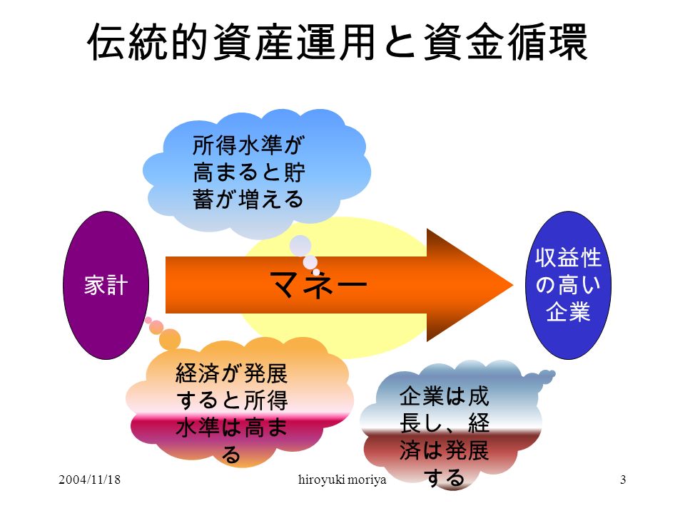 2004/11/18hiroyuki moriya3 伝統的資産運用と資金循環 家計 収益性 の高い 企業 金融 マネー 企業は成 長し、経 済は発展 する 経済が発展 すると所得 水準は高ま る 所得水準が 高まると貯 蓄が増える