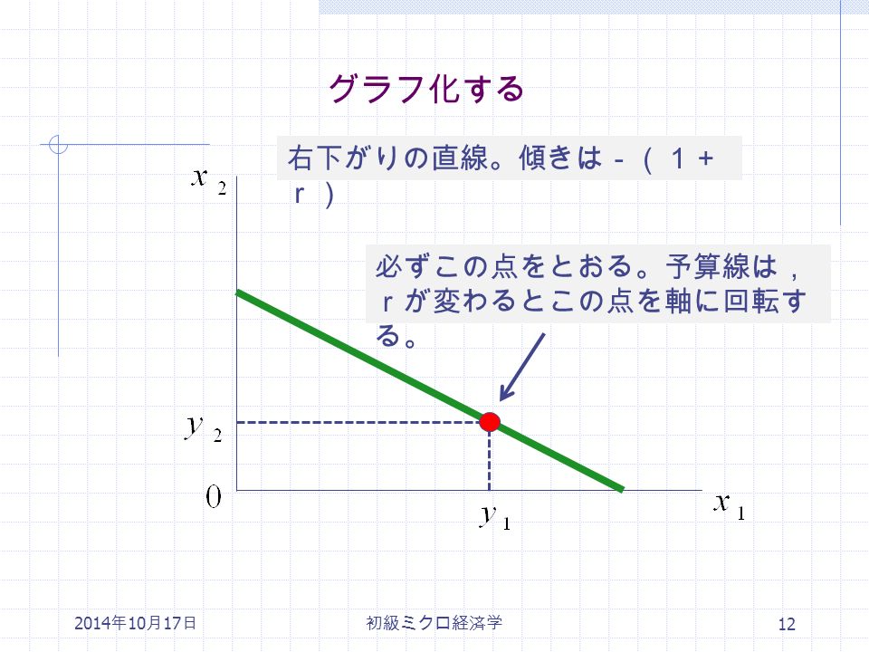 2014 年 10 月 17 日初級ミクロ経済学 12 グラフ化する 右下がりの直線。傾きは－（１＋ ｒ） 必ずこの点をとおる。予算線は， ｒが変わるとこの点を軸に回転す る。
