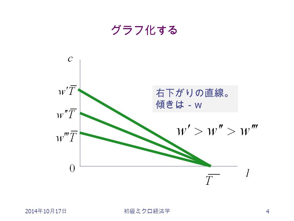 2014 年 10 月 17 日初級ミクロ経済学 4 グラフ化する 右下がりの直線。 傾きは－ w