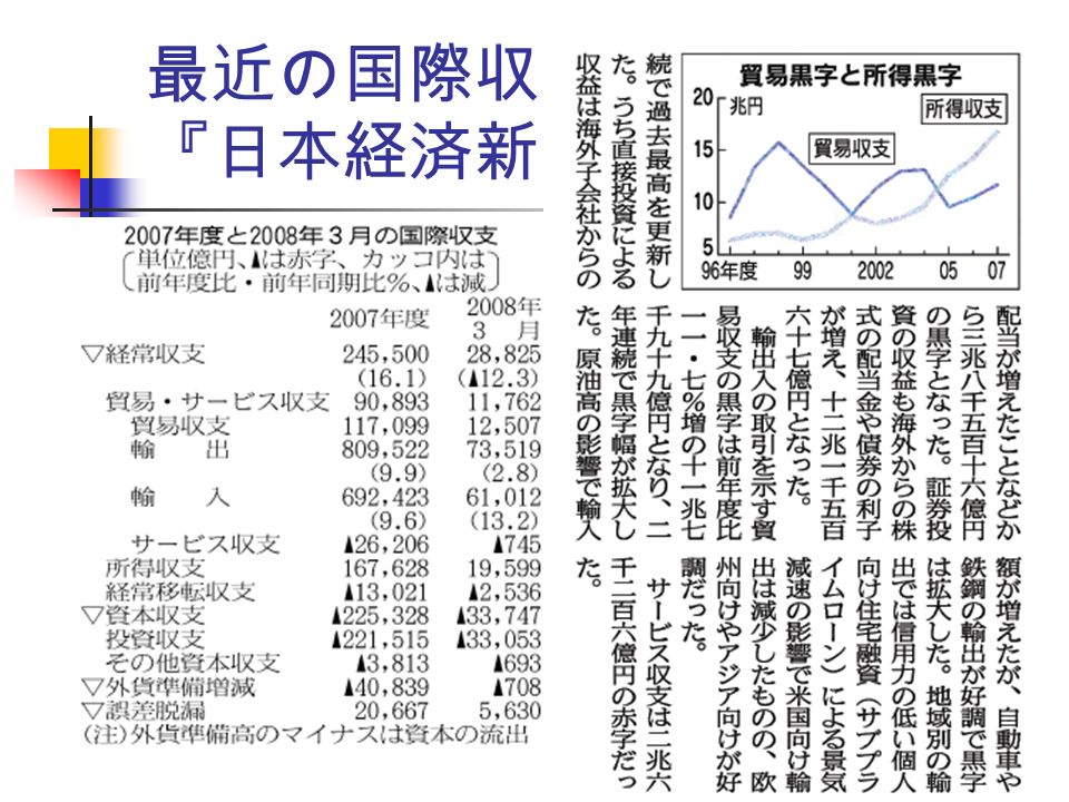 最近の国際収支（ 付け 『日本経済新聞』）