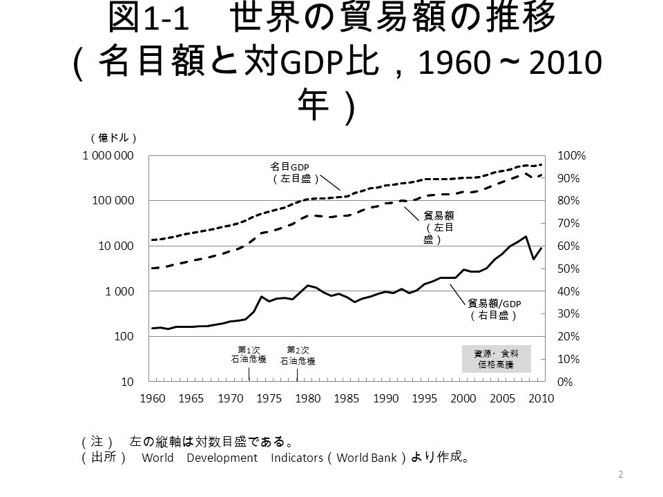 図 1-1 世界の貿易額の推移 （名目額と対 GDP 比， 1960 ～ 2010 年） （注） 左の縦軸は対数目盛である。 （出所） World Development Indicators （ World Bank ）より作成。 2